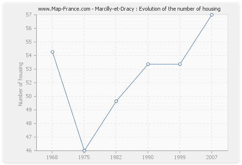 Marcilly-et-Dracy : Evolution of the number of housing