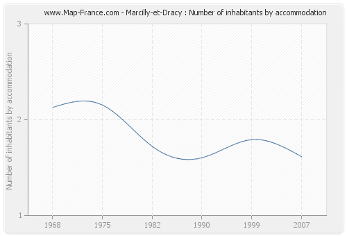 Marcilly-et-Dracy : Number of inhabitants by accommodation