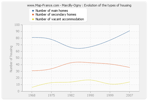 Marcilly-Ogny : Evolution of the types of housing