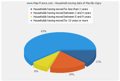 Household moving date of Marcilly-Ogny