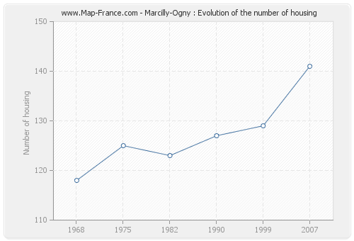 Marcilly-Ogny : Evolution of the number of housing