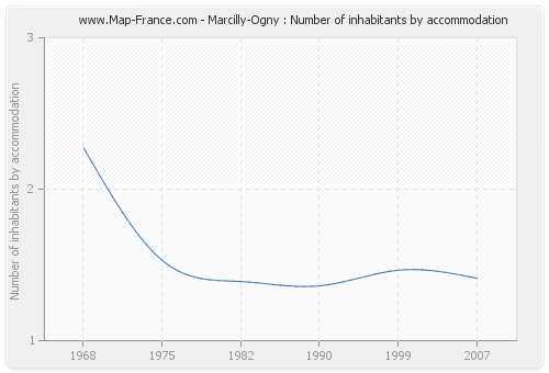 Marcilly-Ogny : Number of inhabitants by accommodation