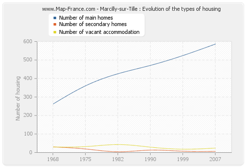 Marcilly-sur-Tille : Evolution of the types of housing