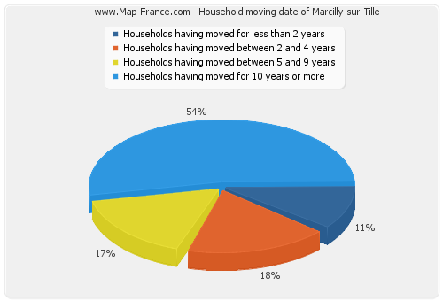 Household moving date of Marcilly-sur-Tille