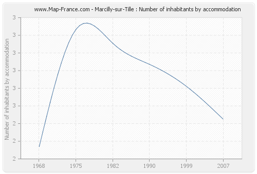 Marcilly-sur-Tille : Number of inhabitants by accommodation