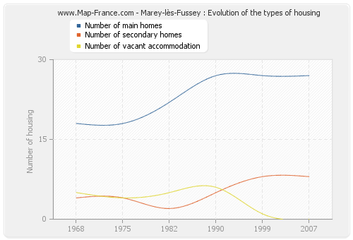 Marey-lès-Fussey : Evolution of the types of housing