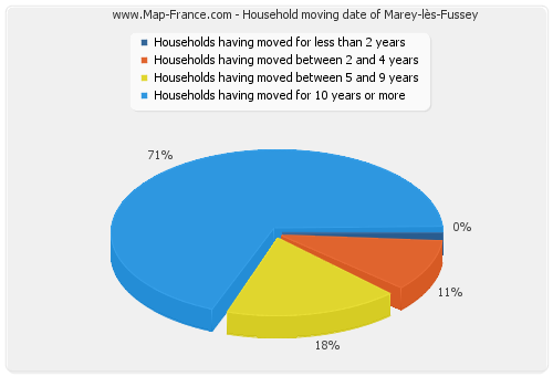 Household moving date of Marey-lès-Fussey