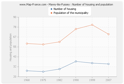 Marey-lès-Fussey : Number of housing and population