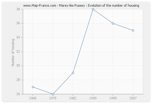 Marey-lès-Fussey : Evolution of the number of housing