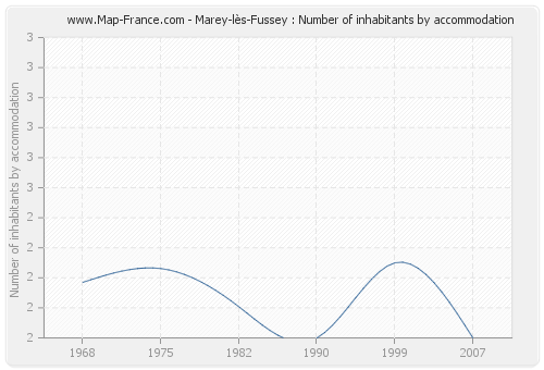 Marey-lès-Fussey : Number of inhabitants by accommodation