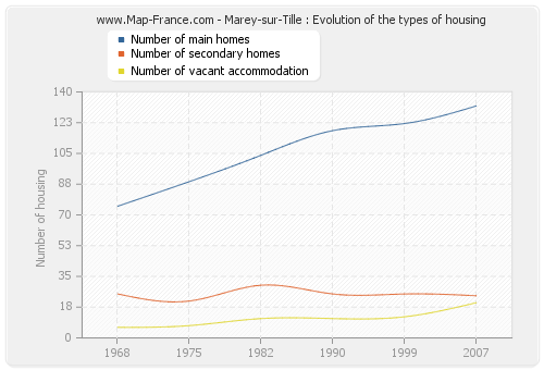 Marey-sur-Tille : Evolution of the types of housing