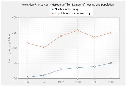 Marey-sur-Tille : Number of housing and population