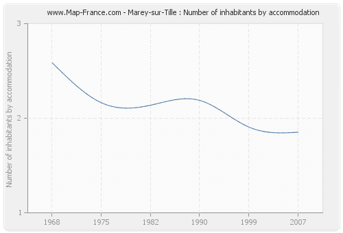 Marey-sur-Tille : Number of inhabitants by accommodation