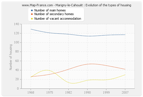 Marigny-le-Cahouët : Evolution of the types of housing
