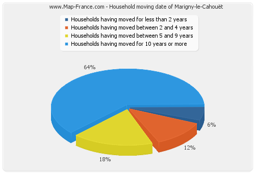 Household moving date of Marigny-le-Cahouët