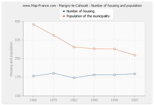 Marigny-le-Cahouët : Number of housing and population