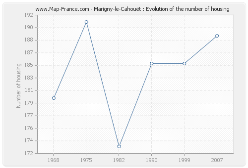 Marigny-le-Cahouët : Evolution of the number of housing