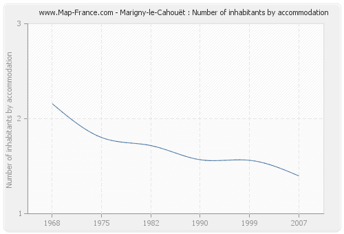 Marigny-le-Cahouët : Number of inhabitants by accommodation
