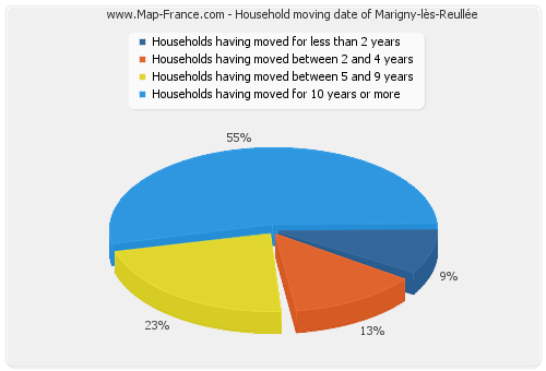 Household moving date of Marigny-lès-Reullée