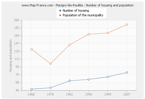 Marigny-lès-Reullée : Number of housing and population
