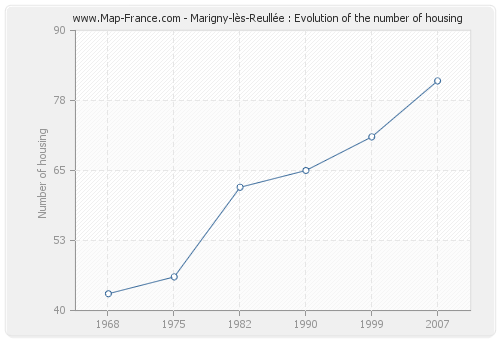 Marigny-lès-Reullée : Evolution of the number of housing
