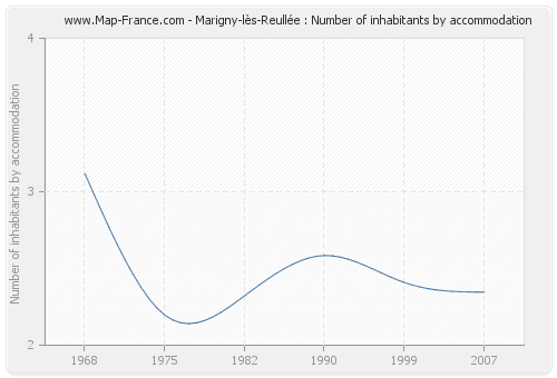 Marigny-lès-Reullée : Number of inhabitants by accommodation