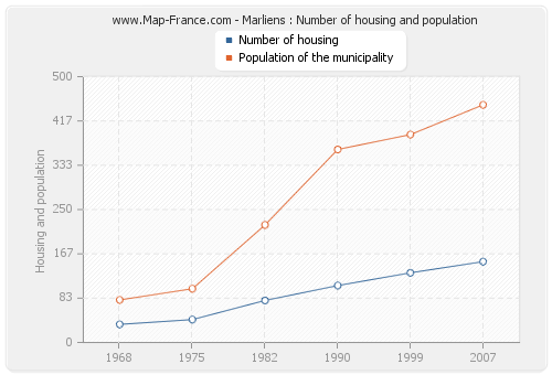 Marliens : Number of housing and population