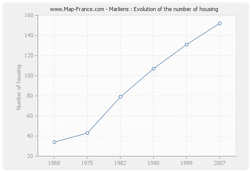 Marliens : Evolution of the number of housing