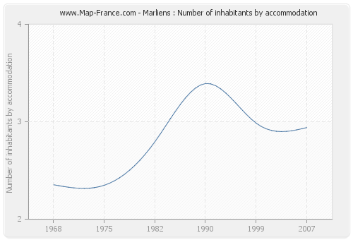 Marliens : Number of inhabitants by accommodation