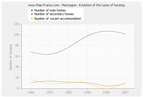 Marmagne : Evolution of the types of housing