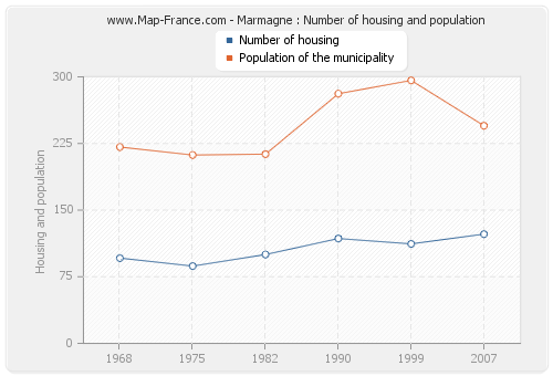 Marmagne : Number of housing and population