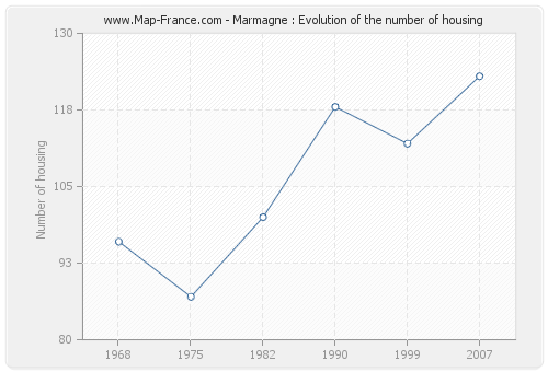 Marmagne : Evolution of the number of housing