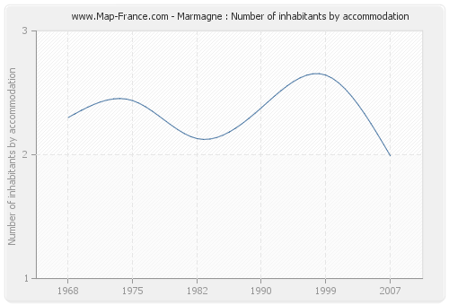 Marmagne : Number of inhabitants by accommodation