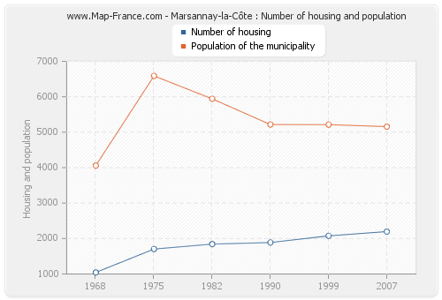 Marsannay-la-Côte : Number of housing and population