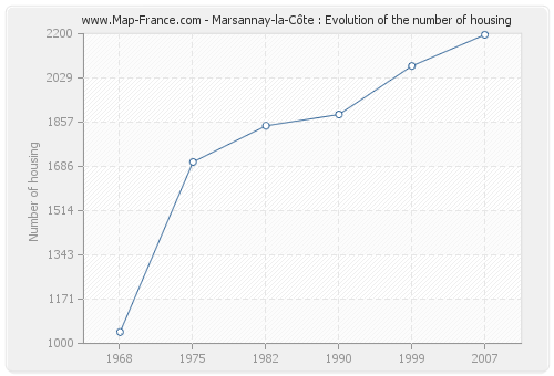 Marsannay-la-Côte : Evolution of the number of housing