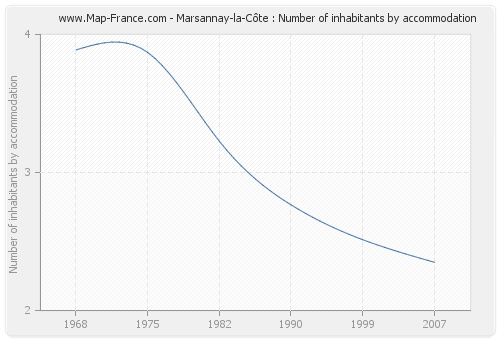 Marsannay-la-Côte : Number of inhabitants by accommodation