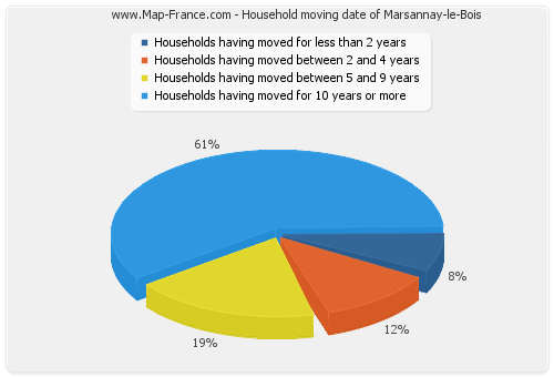 Household moving date of Marsannay-le-Bois
