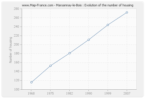 Marsannay-le-Bois : Evolution of the number of housing