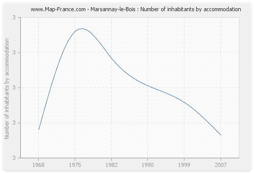 Marsannay-le-Bois : Number of inhabitants by accommodation