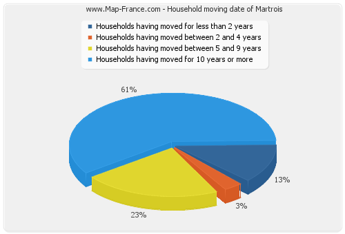 Household moving date of Martrois