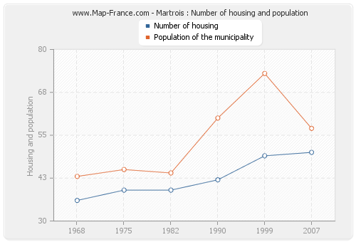 Martrois : Number of housing and population