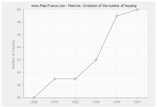 Martrois : Evolution of the number of housing