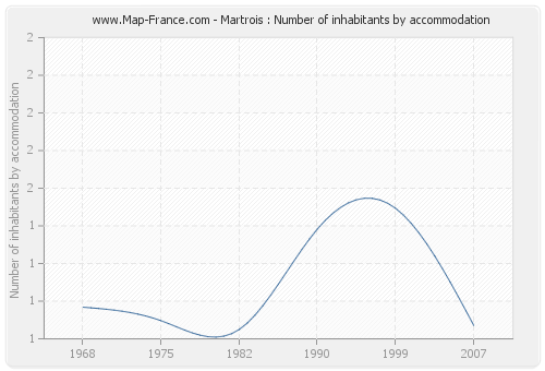 Martrois : Number of inhabitants by accommodation