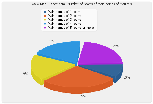 Number of rooms of main homes of Martrois