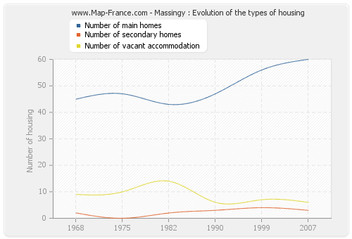 Massingy : Evolution of the types of housing