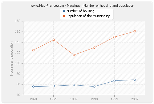 Massingy : Number of housing and population