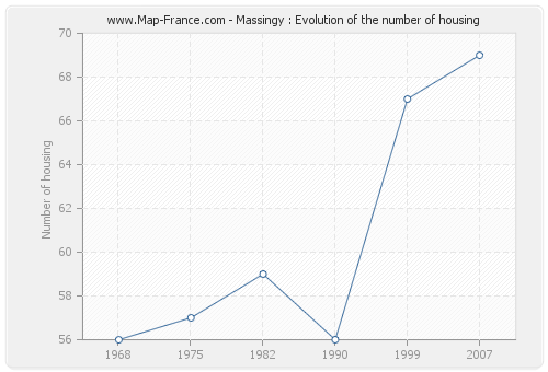 Massingy : Evolution of the number of housing