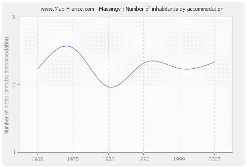 Massingy : Number of inhabitants by accommodation