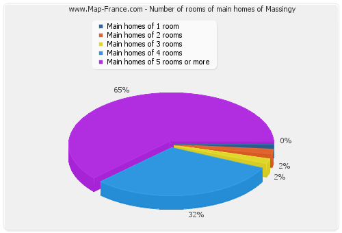 Number of rooms of main homes of Massingy