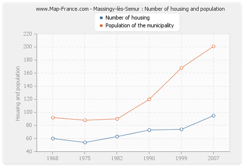 Massingy-lès-Semur : Number of housing and population